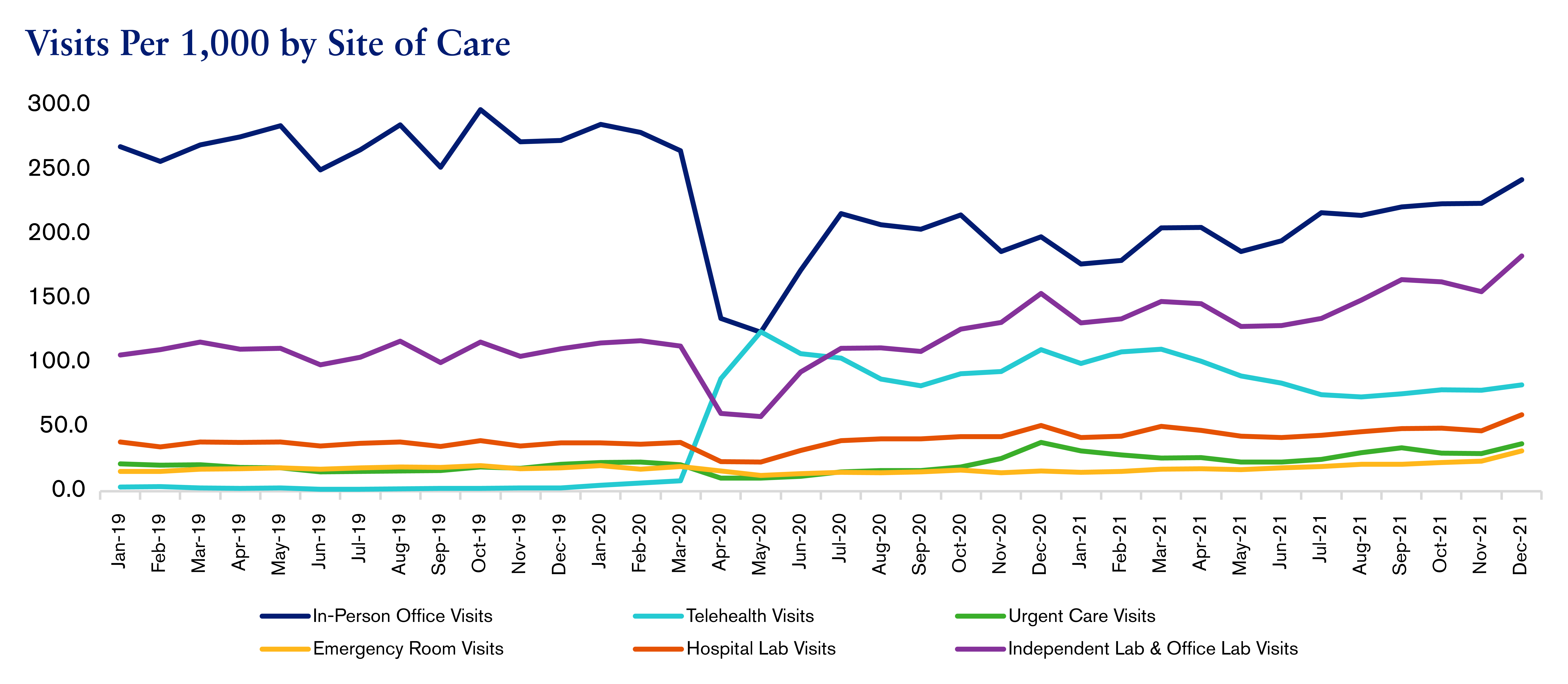 Visits Per 1,00 by Site of Care
