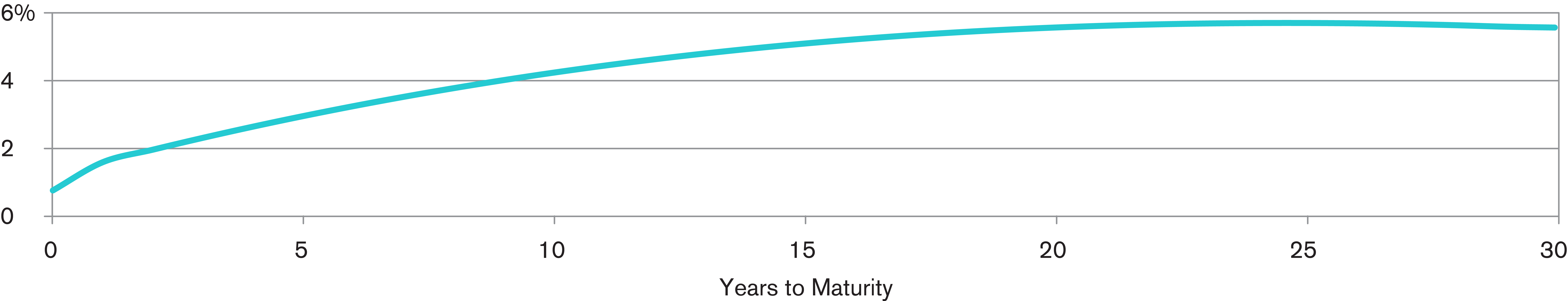 yield curve explained