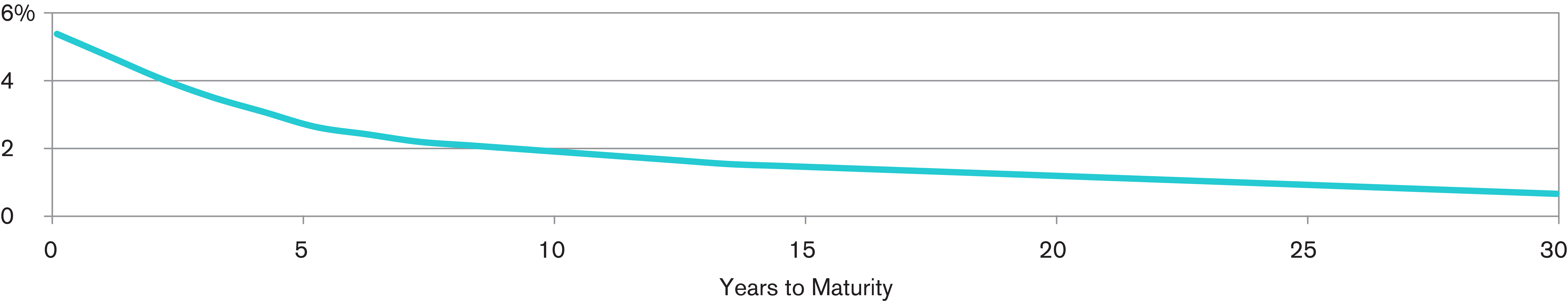 inverted yield curve