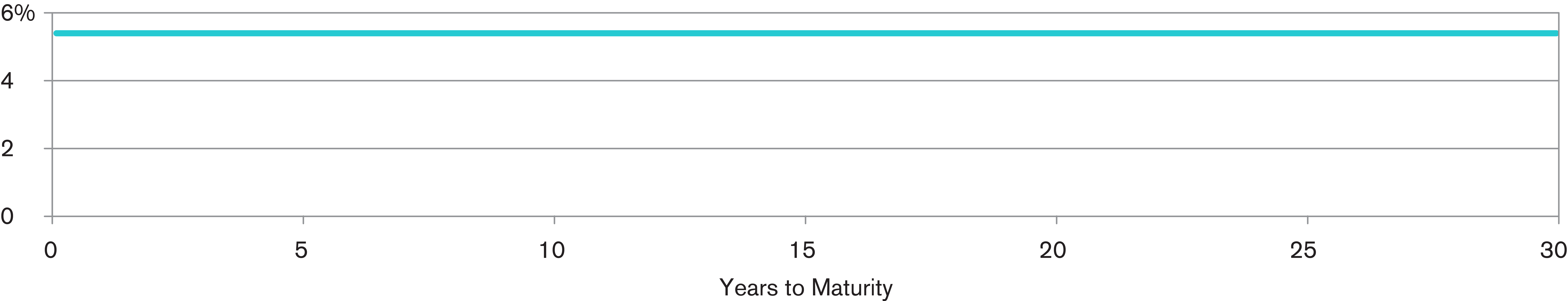 flat yield curve example
