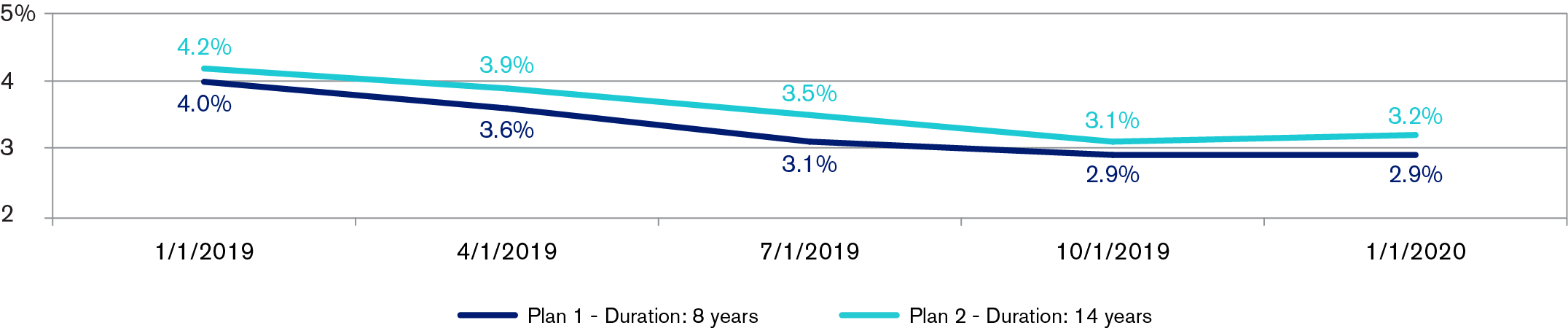 effective discount rate on a model pension plan