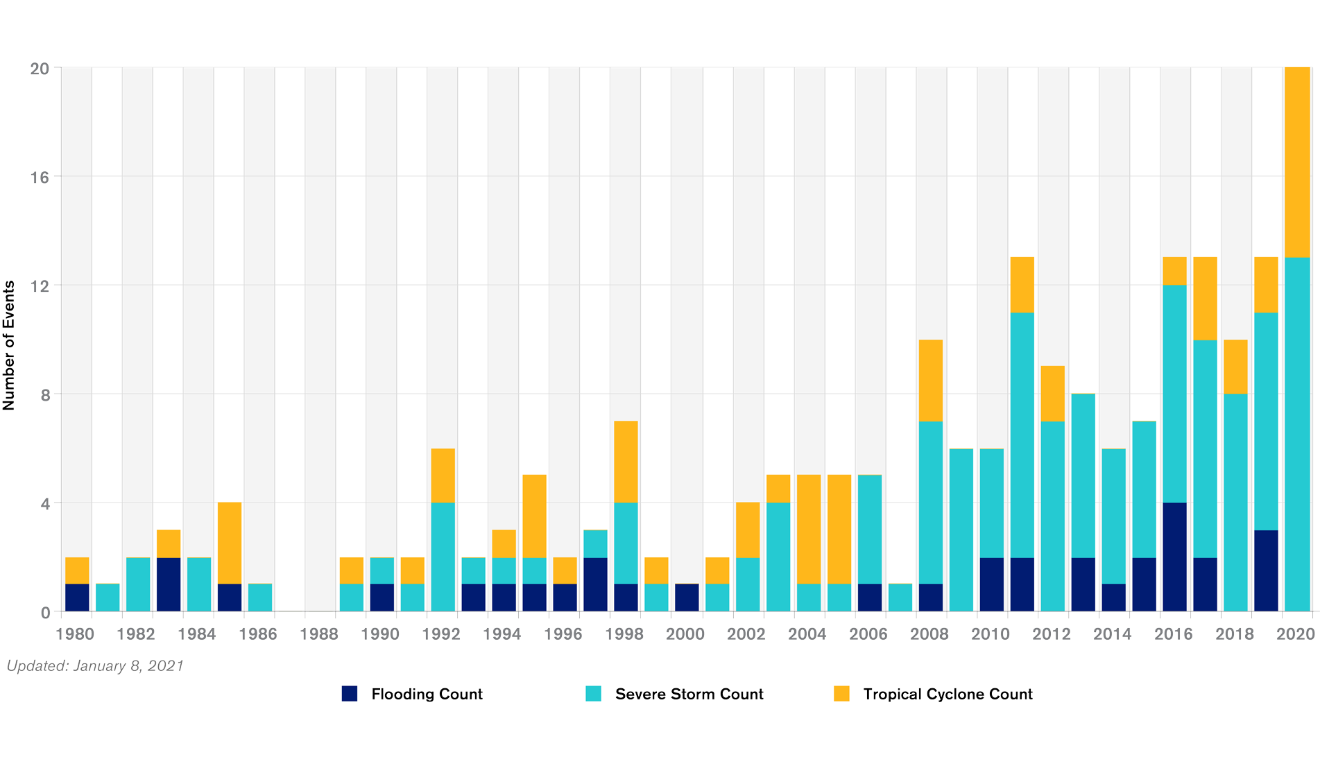 Flood Bar Graph