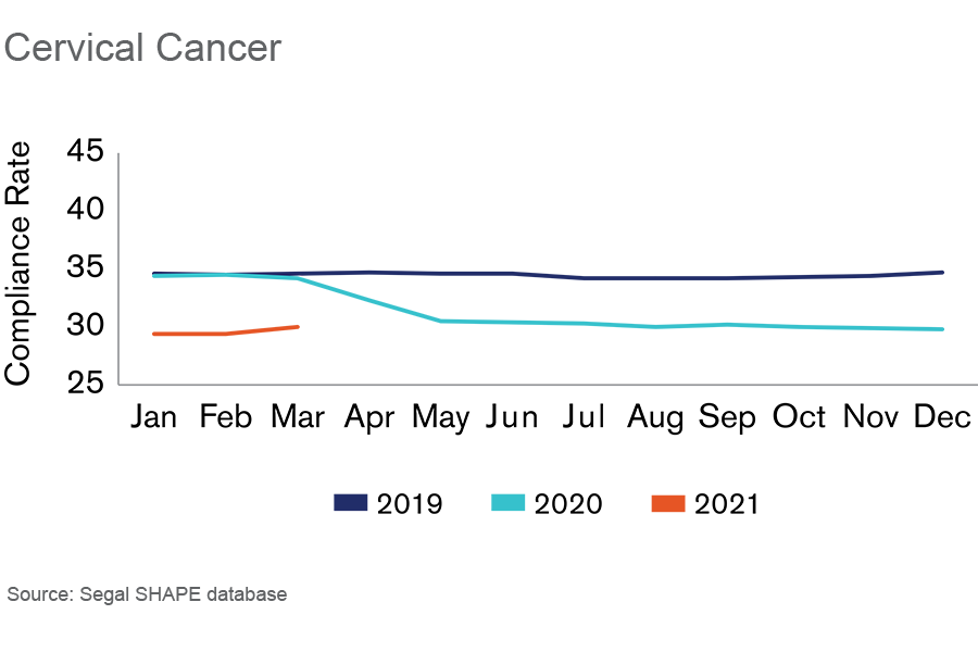 Cervical Cancer Graph