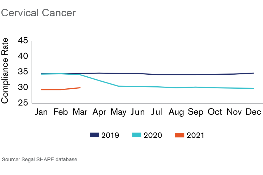 Cervical Cancer Graph
