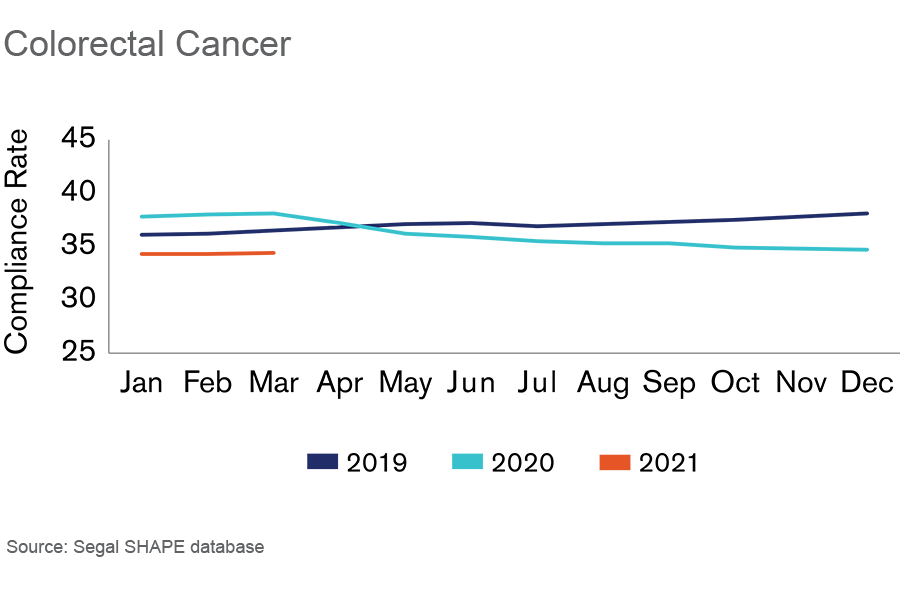 Colorectal Cancer Graph