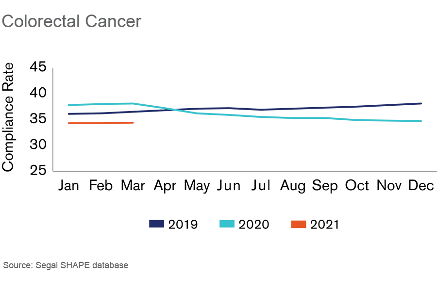 Colorectal Cancer Graph