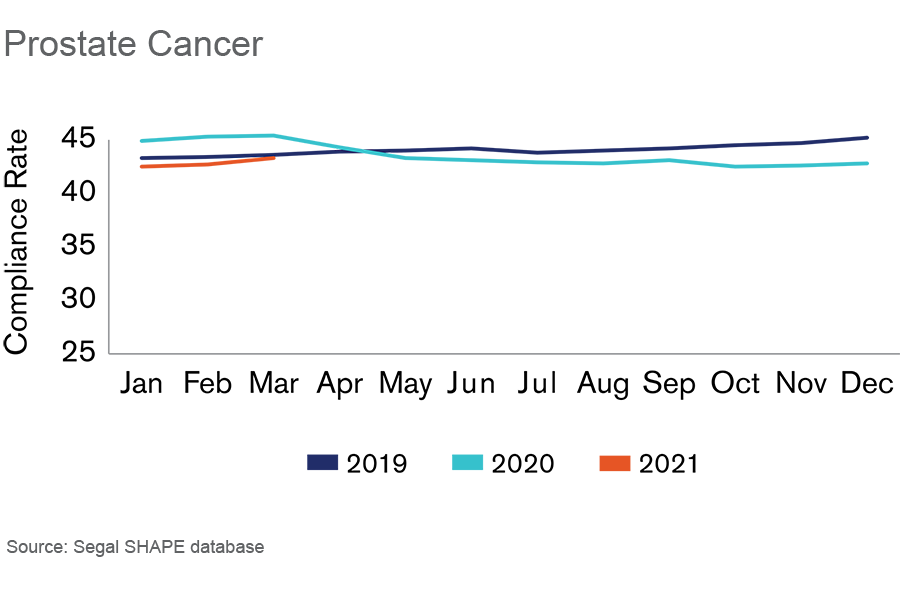 Prostate Cancer Graph