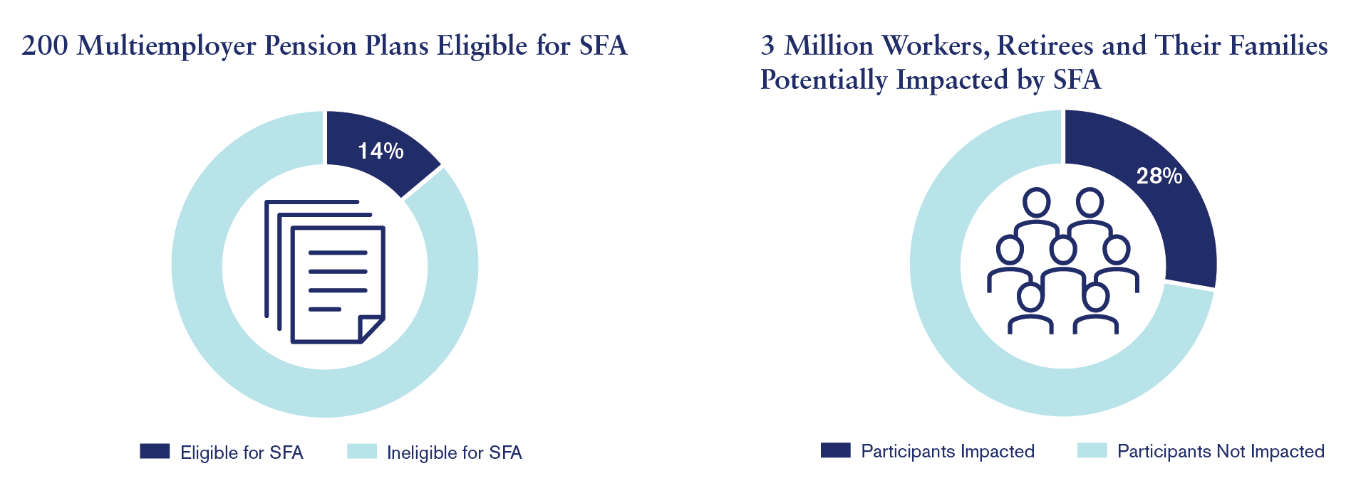 G2 And G3 Pie Charts Web