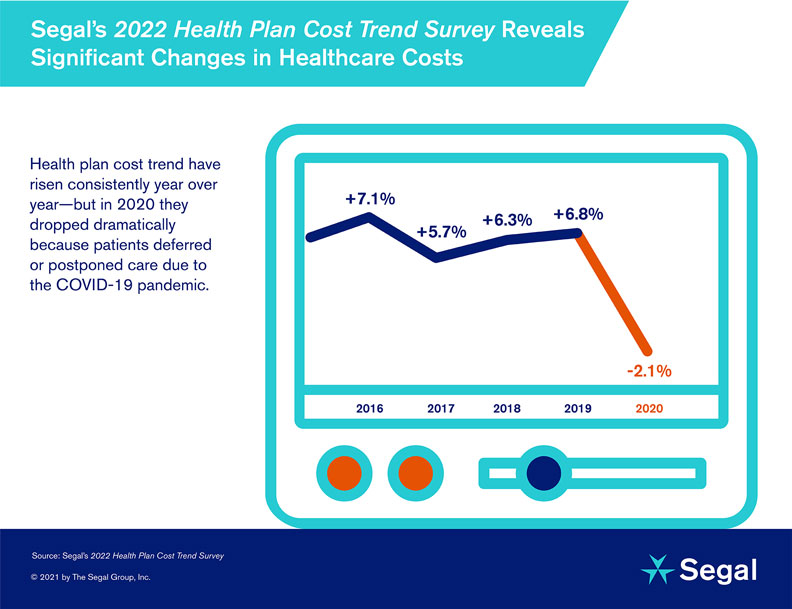 Segal's 2022 Health Plan Cost Trend Survey Reveals Significant Changes in Healthcare Costs