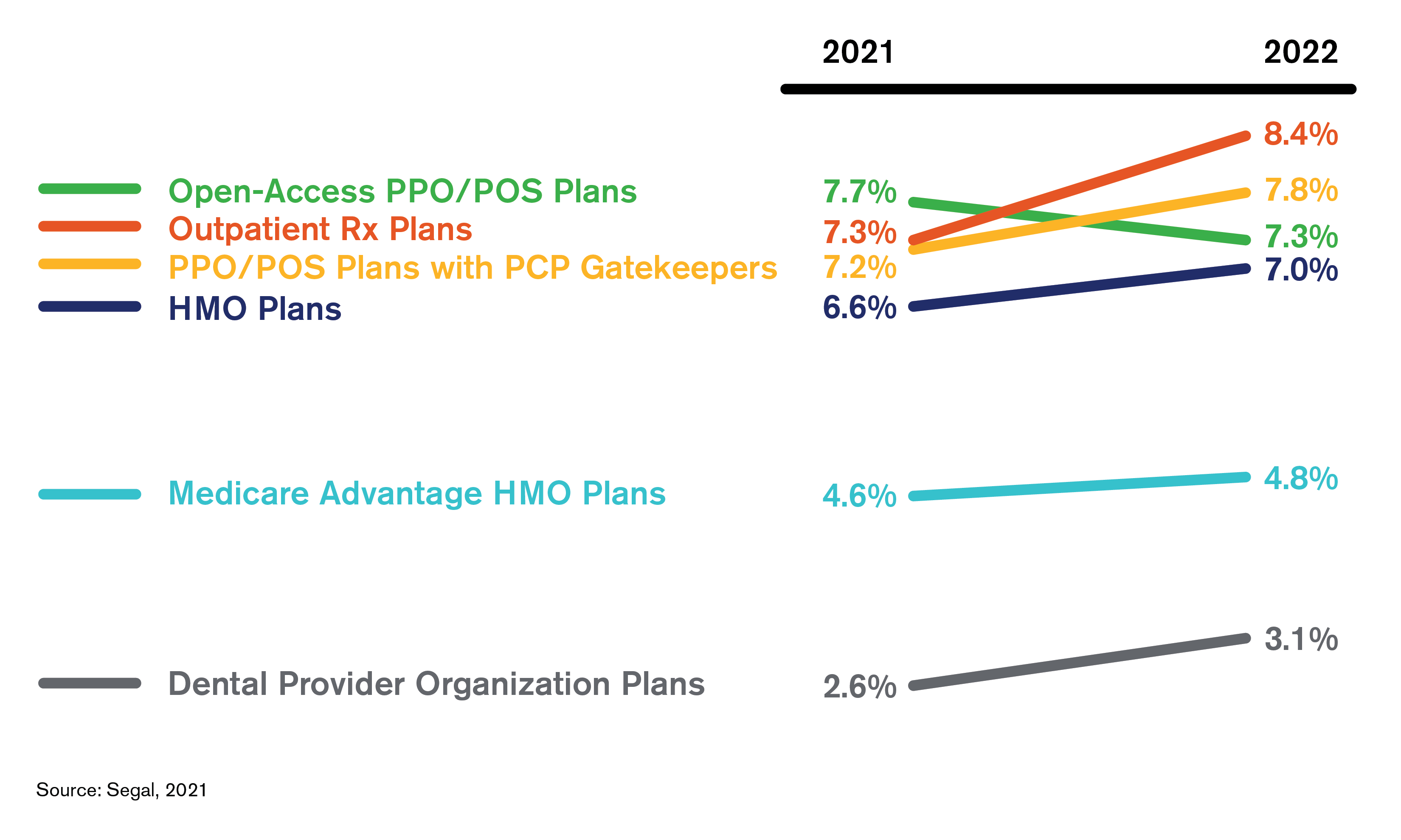 Selected 2022 Medical Dental Cost Trend Projections