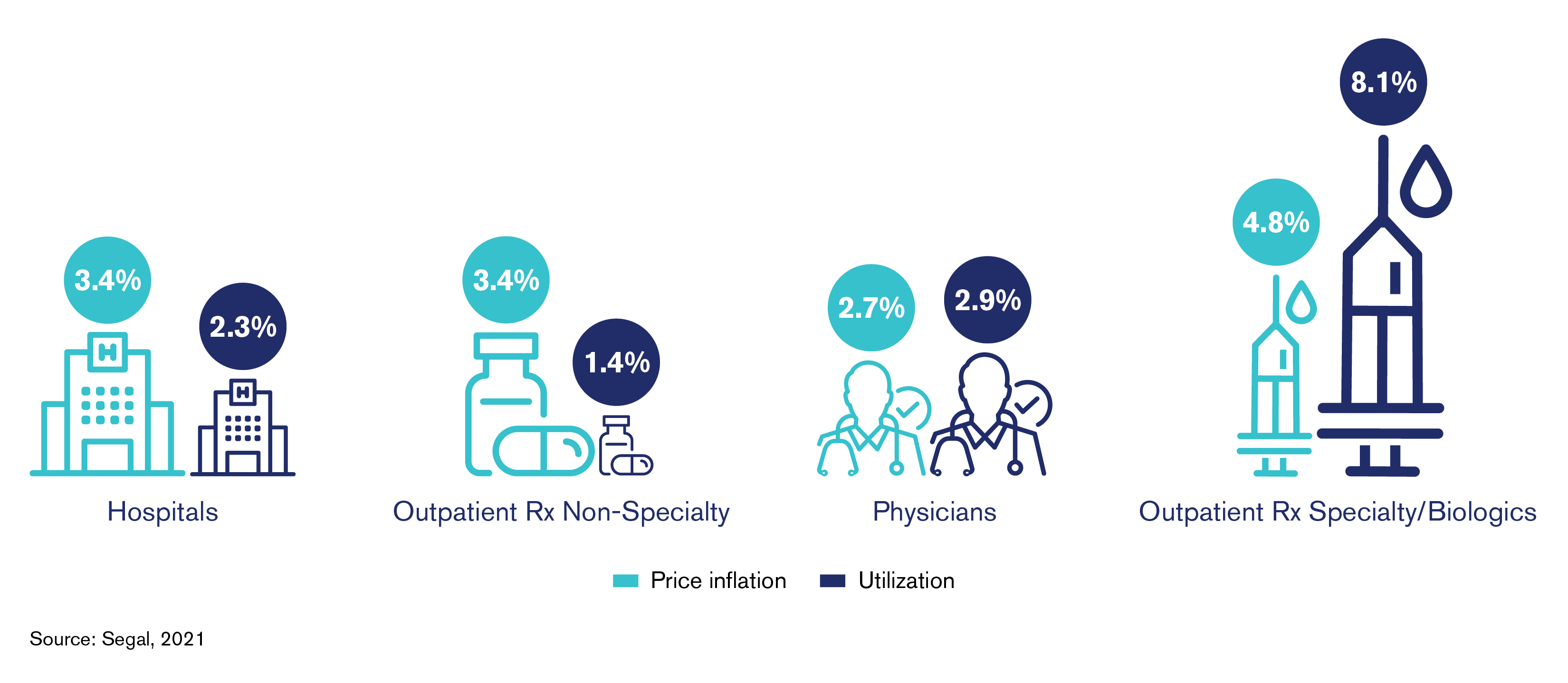 Price Utilization