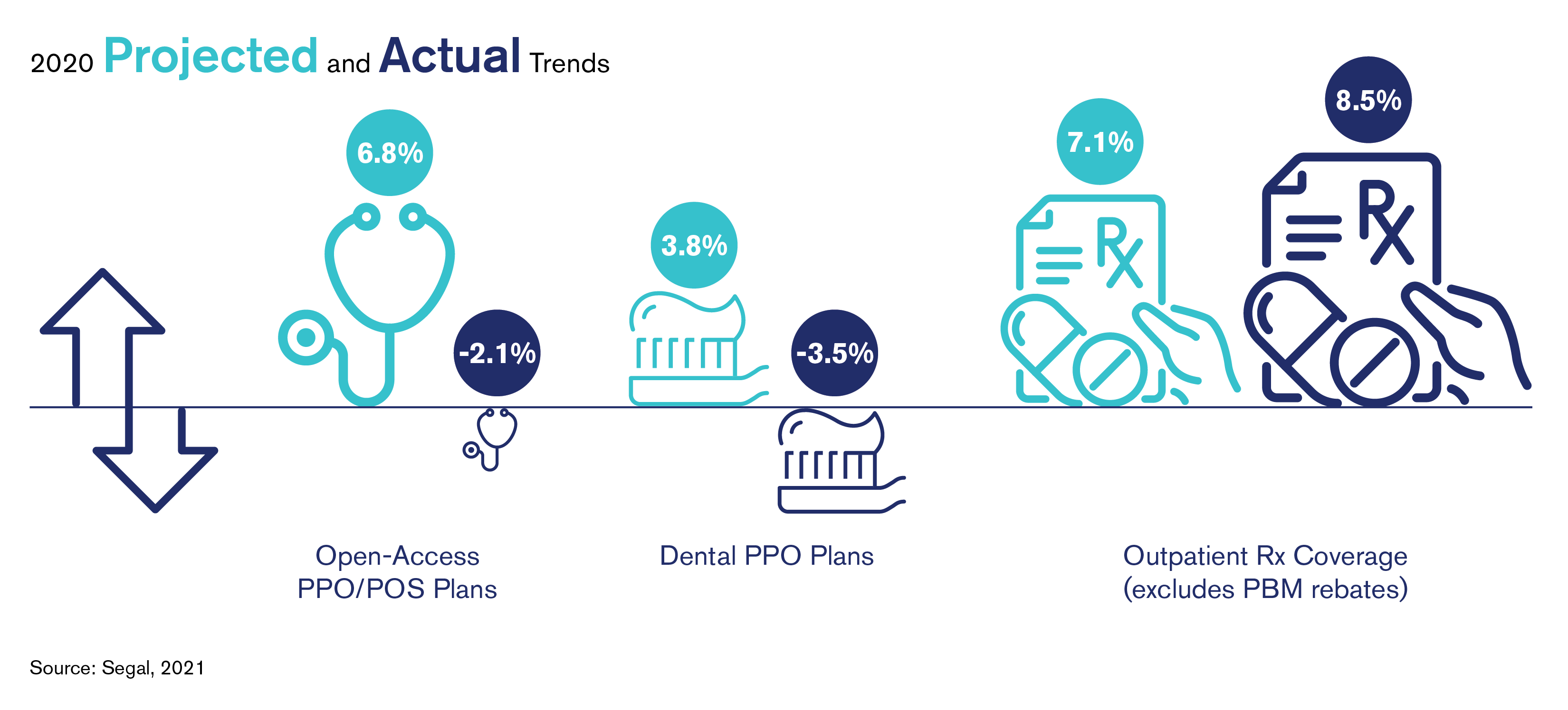 2020 Projected and Actual Trends infographic