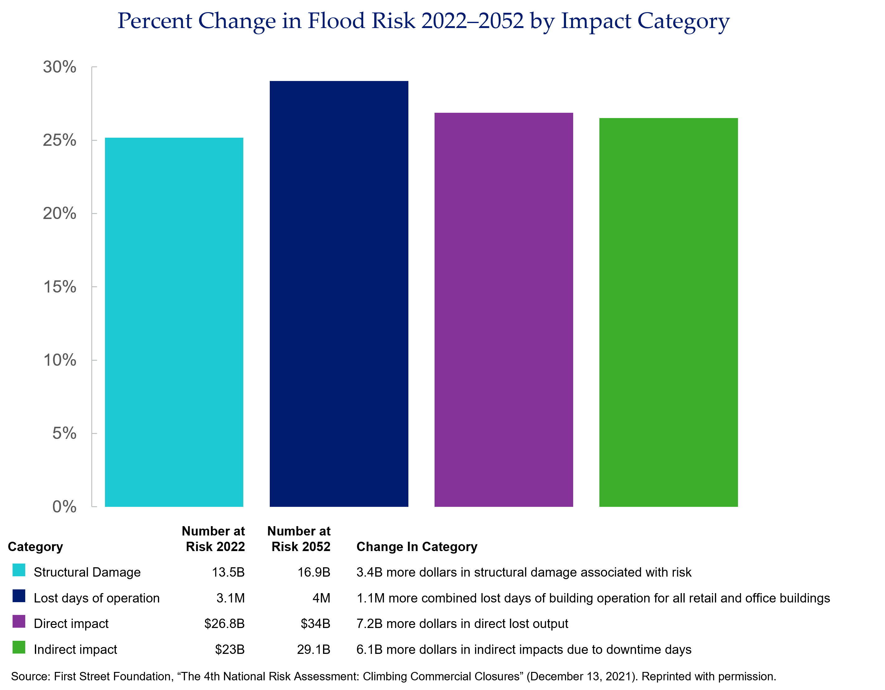 Percentage Change in Flood Risk 2022-2052 by Impact Category