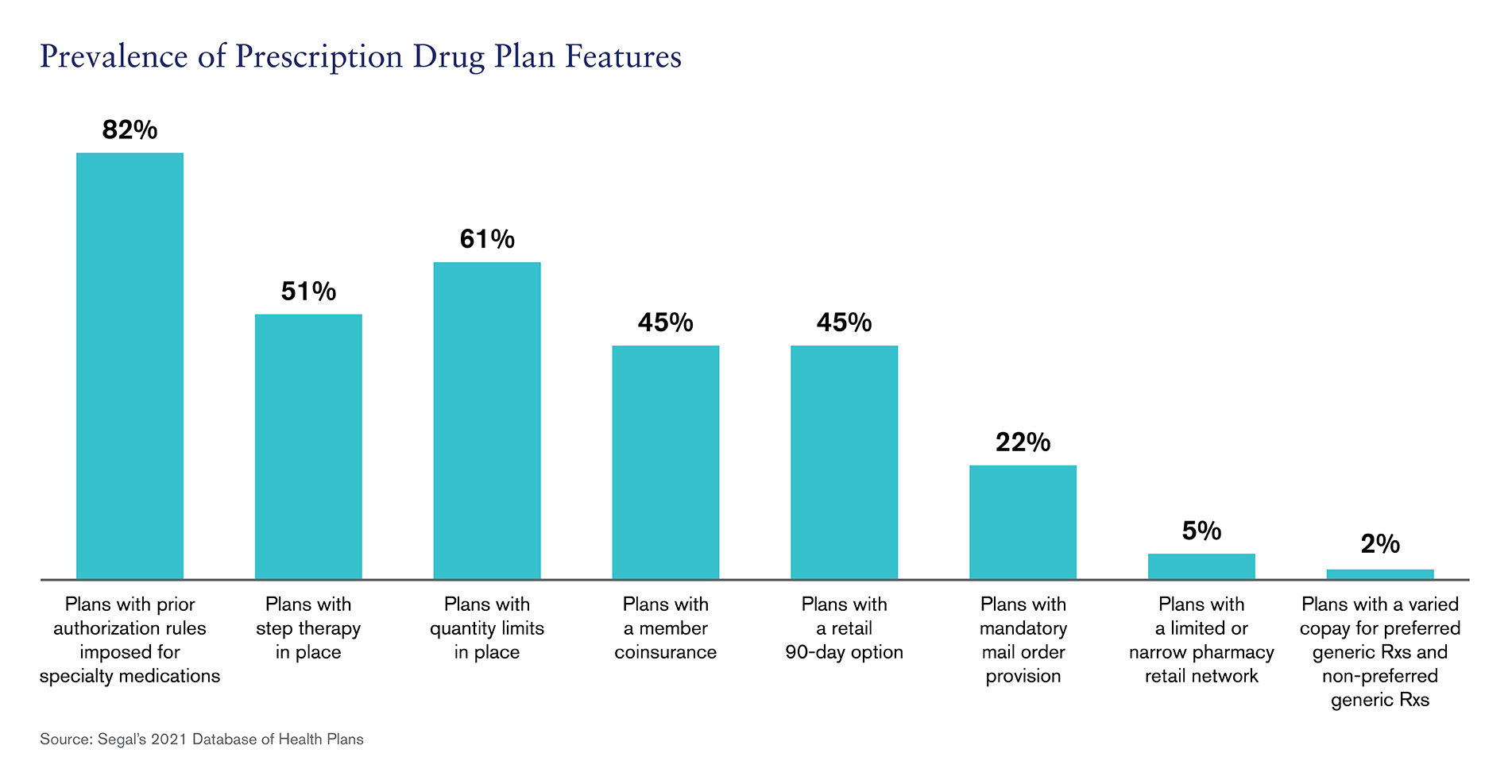 Prescription Drug Benefits  - Prevalence of Rx Plan Features