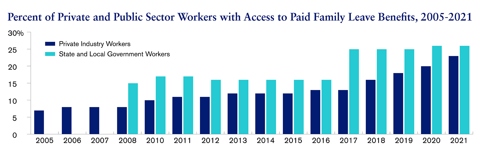 Perent of Private and Public Sector Workers with Access to Paid Family Leave Benefits 2005-2021