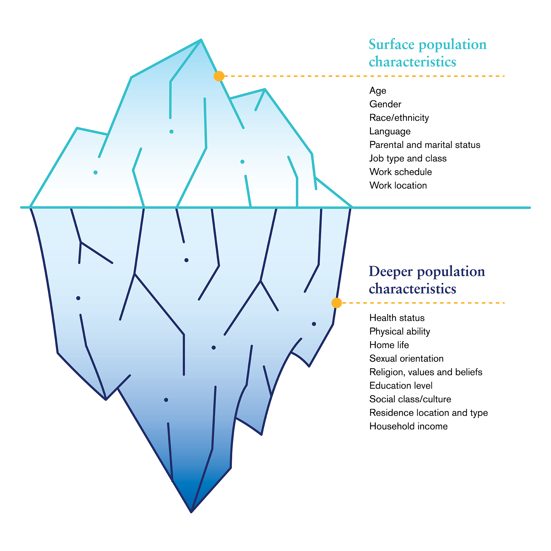 Population Characteristics