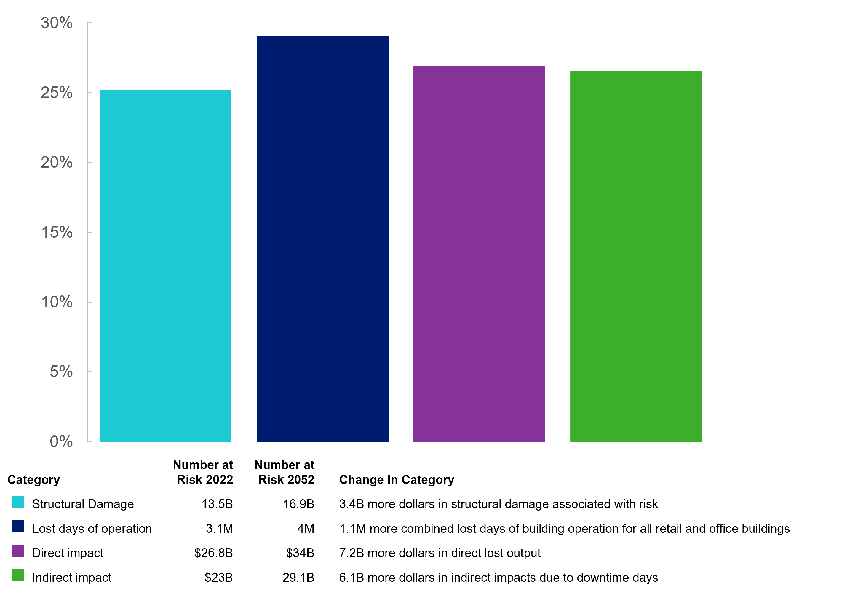 Percentage Change in Flood Risk 2022-2052 by Impact Category