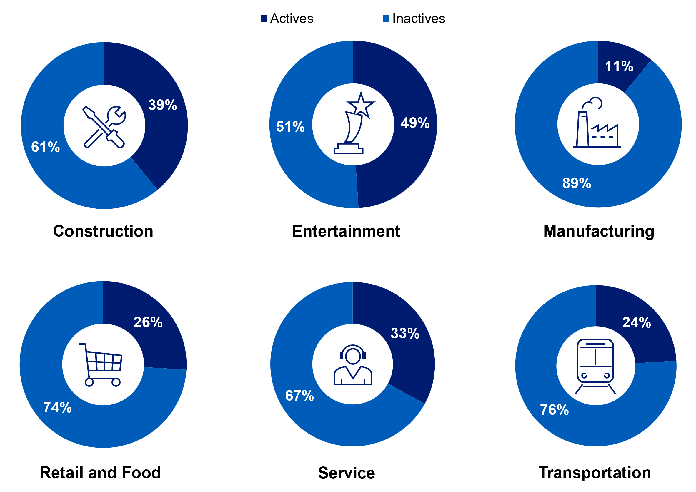 inactive and active participants graph
